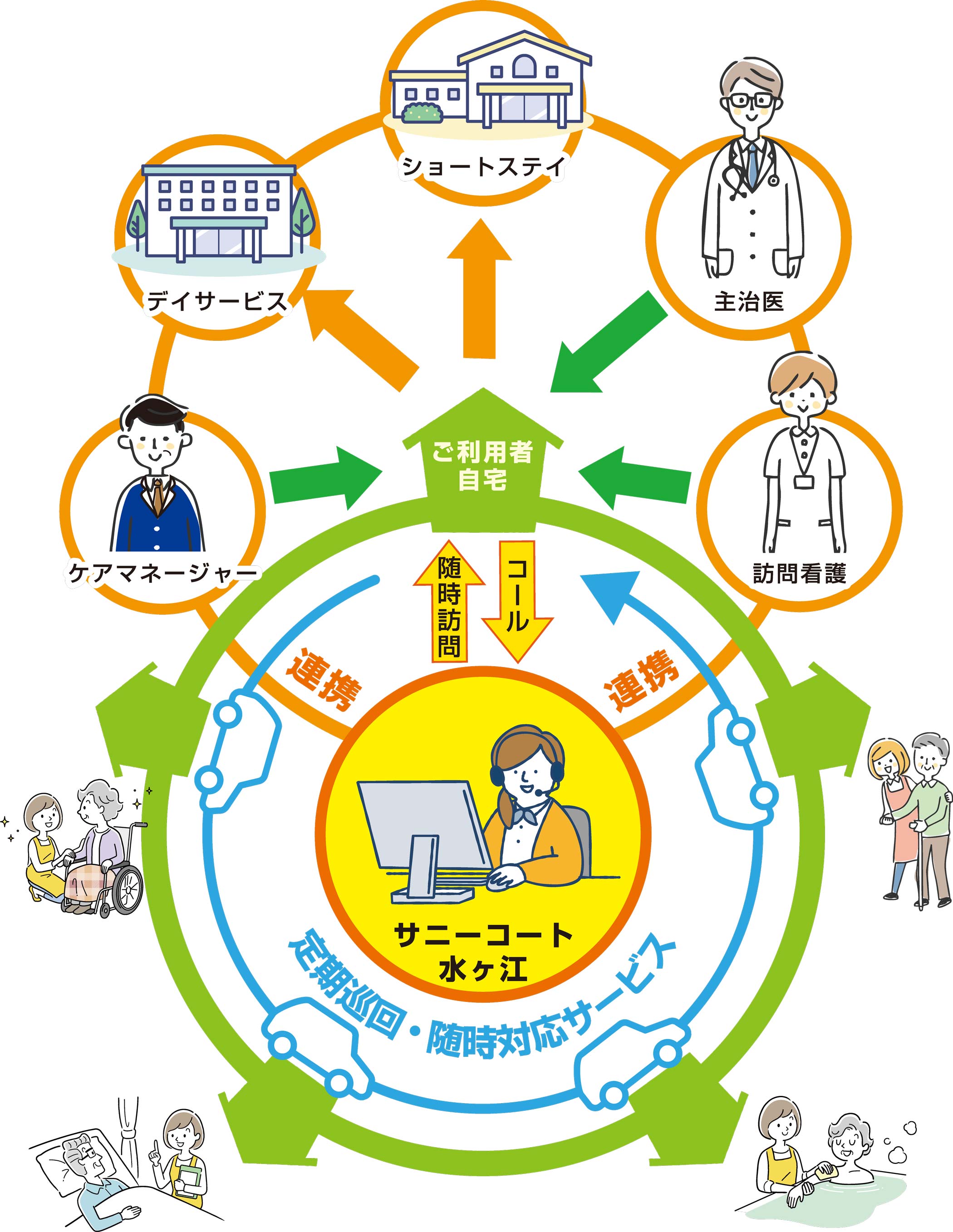 サニーコート水ヶ江 定期巡回